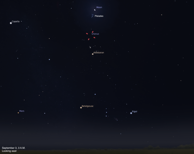 A sky chart showing the eastern sky on September 3, 2026, at 3 A.M. The Moon is near the top center with the Pleiades just below it. Uranus is highlighted with a red dashed marker in the middle center. Aldebaran glows orange below Uranus, Capella is visible to the upper left, and Mars glows orange in the lower left. Betelgeuse and Rigel mark the constellation Orion in the lower center and right, with Orion's belt stars faintly visible between them.
