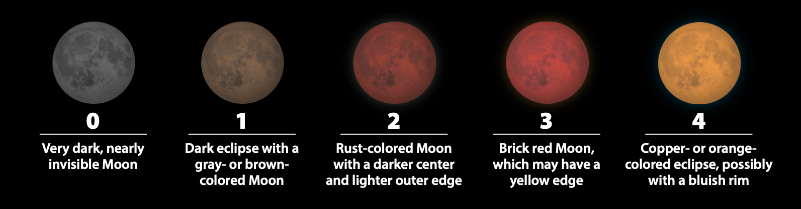 The Danjon scale of color used to rate lunar eclipses