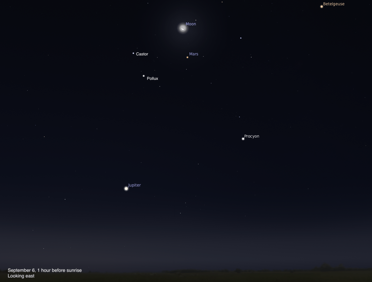 A sky chart showing the eastern sky on September 6, 2026, one hour before sunrise. The crescent Moon glows brightly near the top center with Mars just below and to its right. Castor and Pollux are labeled in the middle left, Jupiter shines as a bright point in the lower left, Procyon is visible to the right, and Betelgeuse glows orange in the upper right corner. The sky fades from deep blue-black above to a subtle twilight glow near the dark horizon silhouette.