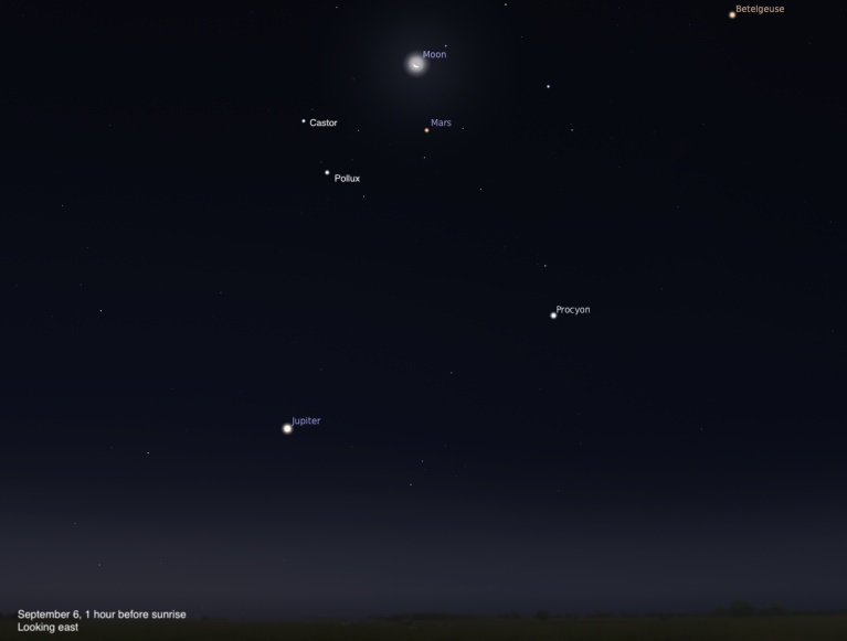 A sky chart showing the eastern sky on September 6, 2026, one hour before sunrise. The crescent Moon glows brightly near the top center with Mars just below and to its right. Castor and Pollux are labeled in the middle left, Jupiter shines as a bright point in the lower left, Procyon is visible to the right, and Betelgeuse glows orange in the upper right corner. The sky fades from deep blue-black above to a subtle twilight glow near the dark horizon silhouette.