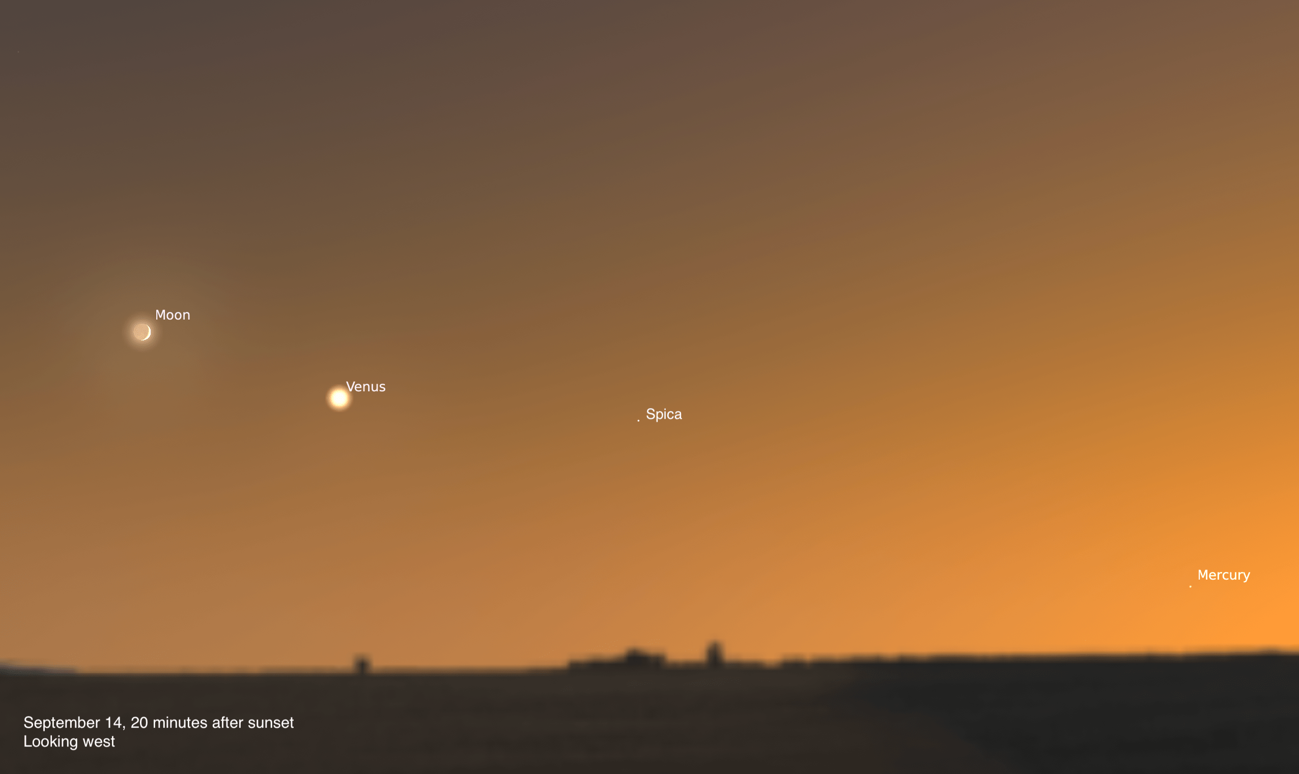 A Stellarium sky chart showing the western sky on September 14, 2026, at 7:30 P.M. UTC-05:00. The crescent Moon is labeled in the upper left, Venus shines brightly just below and to its right, and Mercury is visible as a faint point low near the horizon in the lower right. The sky is dominated by a warm orange twilight glow fading to brown near the dark horizon silhouette.
