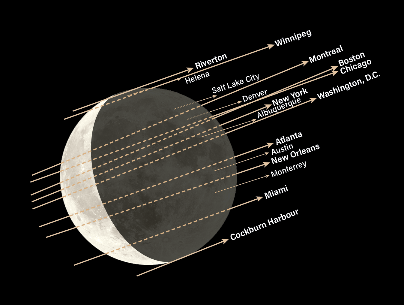 A diagram showing the paths Jupiter takes behind the Moon as seen from different cities during the occultation. A large Moon sits at center against a black background, with a thin sunlit crescent on its left edge and the rest of the disk dimly visible in gray. Tan arrows cross the Moon diagonally from lower left to upper right. Each line is solid where Jupiter is visible and dashed where the Moon hides it. Some paths begin partway across the Moon's disk instead of at its edge. Each arrow ends at a city label. From top to bottom, the labels read: Winnipeg, Riverton, Helena, Montreal, Salt Lake City, Boston, Chicago, Denver, New York, Albuquerque, Washington, D.C., Atlanta, Austin, New Orleans, Monterrey, Miami, and Cockburn Harbour. The labels for Winnipeg, Riverton, Montreal, Boston, Chicago, New York, Washington, D.C., Atlanta, New Orleans, Miami, and Cockburn Harbour are in bold. The paths for northern cities, like Winnipeg and Riverton, graze the Moon's upper edge. Paths for southern cities, like Miami and Cockburn Harbour, cross its lower portion.
