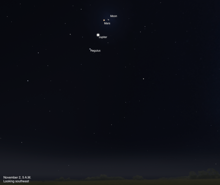 Simulated view of a dark predawn sky, dated November 2, 2026, 5 A.M., looking southeast. A thin crescent Moon and Mars are labeled close together at top center, with Jupiter labeled below them and Regulus just below Jupiter. Scattered fainter stars fill the rest of the frame.