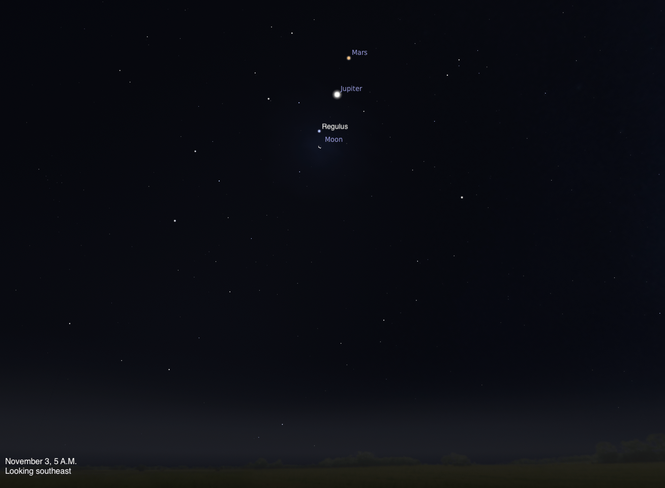 Simulated view of a dark predawn sky, dated November 3, 2026, 5 A.M., looking southeast. Mars and Jupiter are labeled near the top center, with Jupiter below Mars. A thin crescent Moon sits just below Regulus at center, and scattered fainter stars fill the rest of the frame.