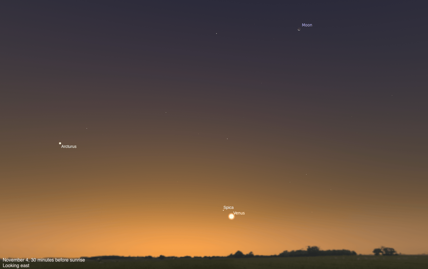 Simulated view of a predawn sky fading from dark purple at the top to a warm orange glow over a dark horizon with distant trees, dated November 4, 2026, 30 minutes before sunrise, looking east. Venus glows low near the horizon with Spica labeled just above and to its left. Arcturus is labeled at left, and a thin crescent Moon is labeled at upper right.
