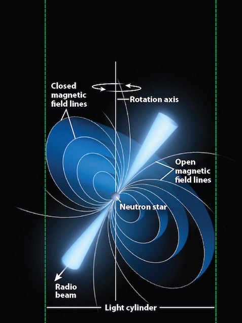 What are pulsars?