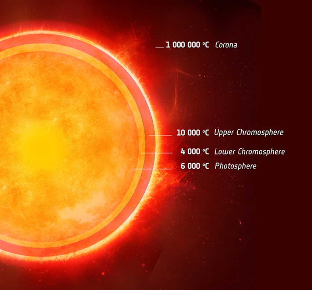 Cool_layer_in_Sun-like_star