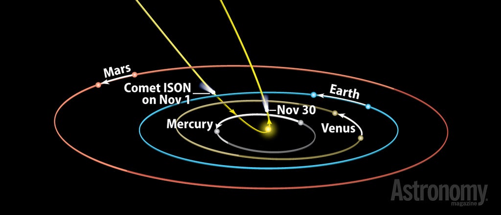 How do scientists predict the orbit and apparent “peak” magnitude of an incoming comet such as Comet ISON (C/2012 S1) when it is far from Earth? | Astronomy.com