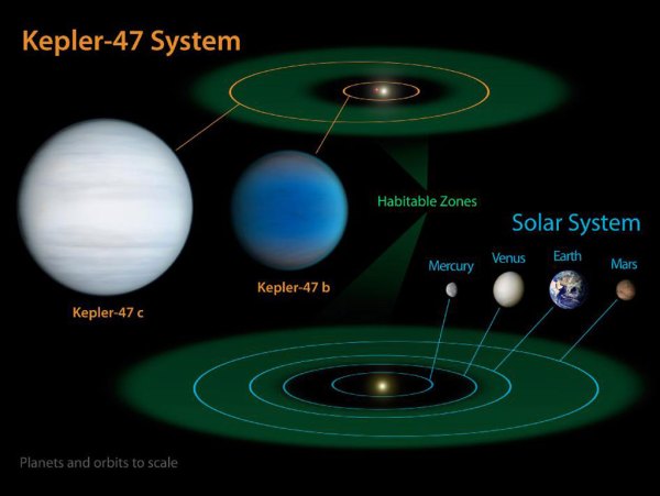 Kepler-47-system