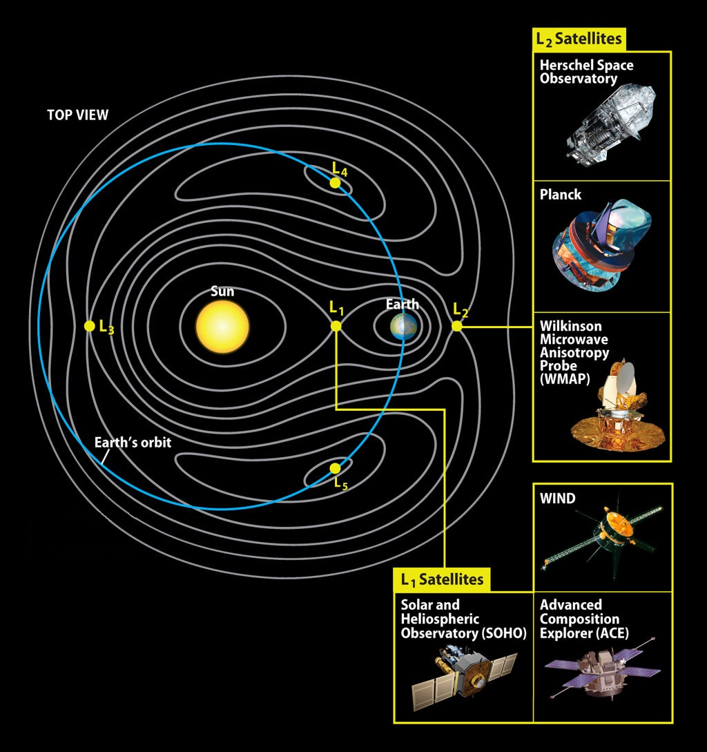 Lagrange point Facts for Kids