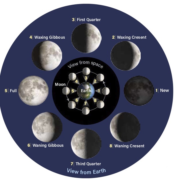 What happens to the Moon during New Moon?