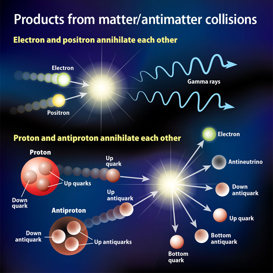 When matter and antimatter annihilate each other