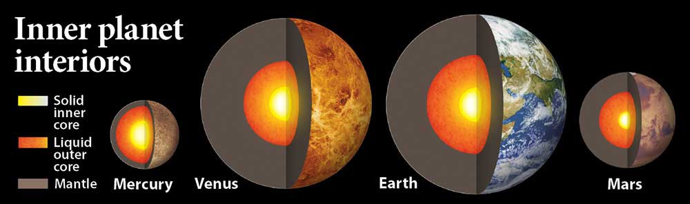 Why does Mercury have such a large core?