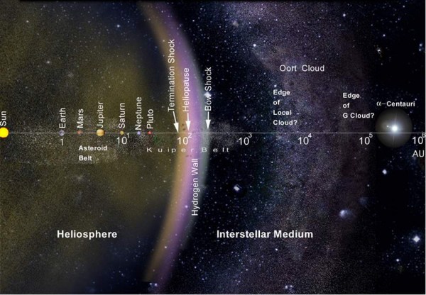 Solar-system-distances