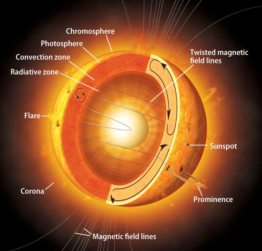 Suns-corona