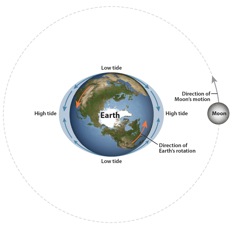 Луна каждый год отдаляется от земли. Луна отдаляется от земли. Вращение Луны. Орбита Луны. Earth rotation.