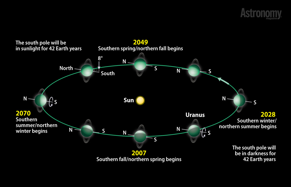 Уран период вокруг солнца. Орбита урана вокруг солнца. Орбита и вращение урана. Уран Планета вращение вокруг солнца. Вращение урана вокруг солнца.
