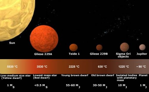 The Scale of Brown Dwarfs