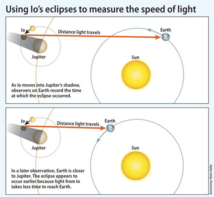 All About the Speed of Light and What It Measures