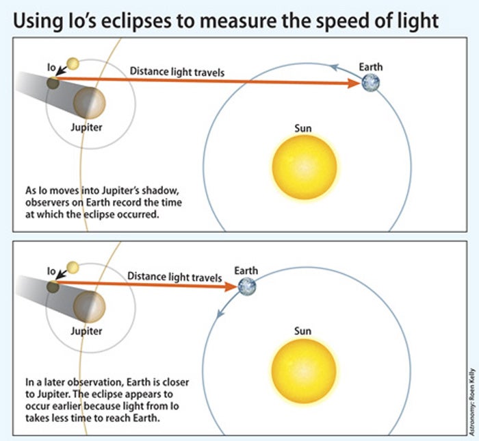 Who first measured the speed of light? What method was used?