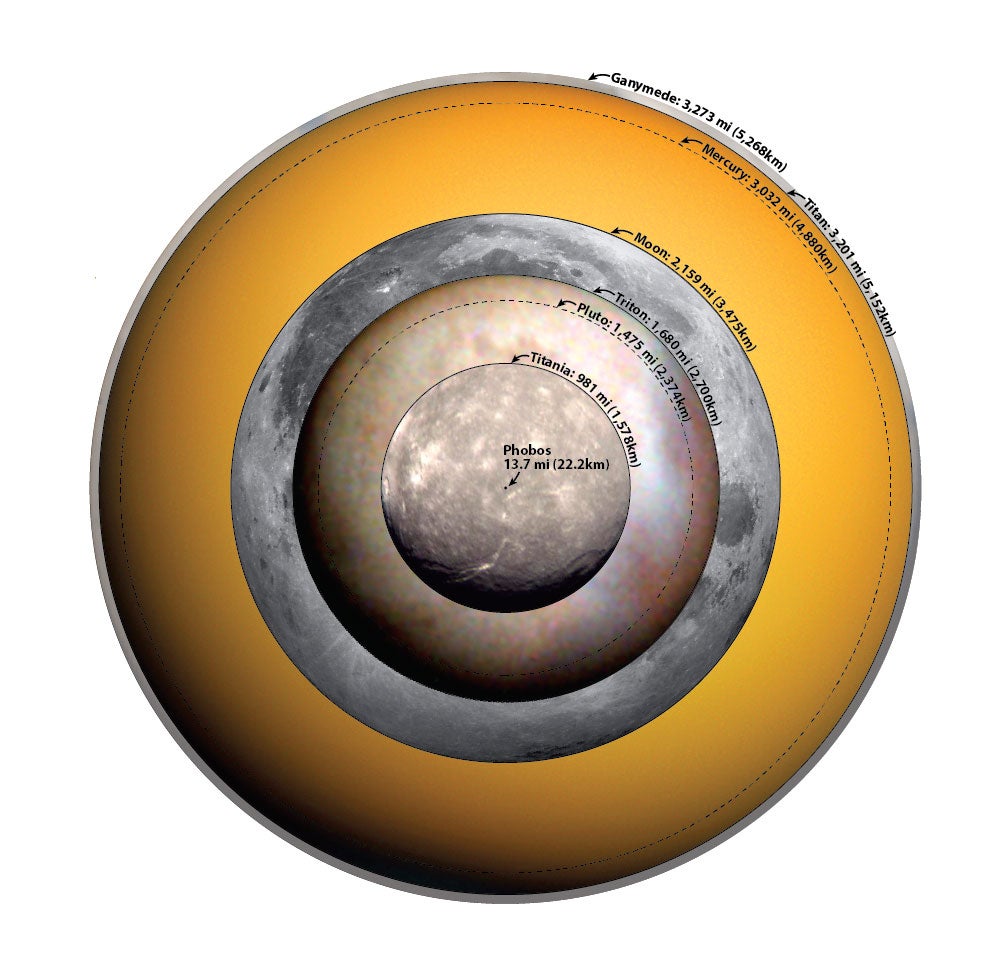 Largest Moons In Order