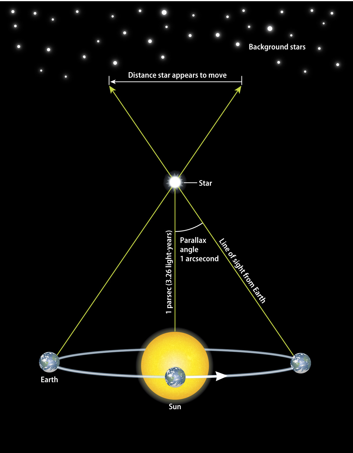 Астрономическая единица измерения Парсек. Парсек единицы измерения в астрономии. 1 ПК В астрономии. Парсек в астрономических единицах. Параллакс в световых годах