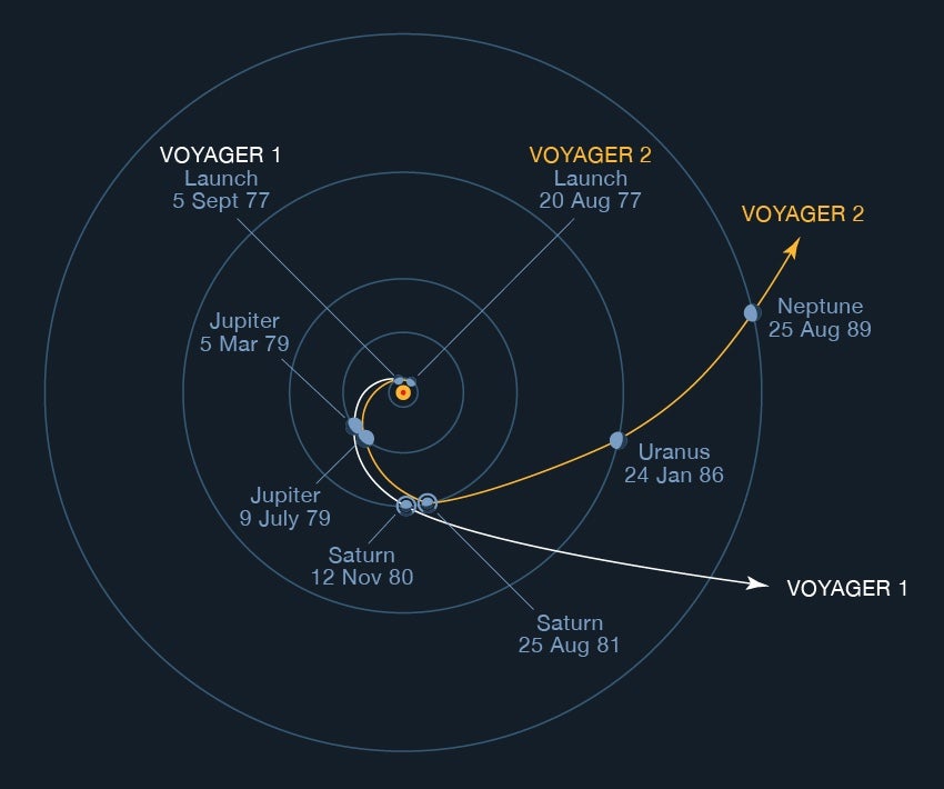 NASA shuts off systems on Voyager 2
