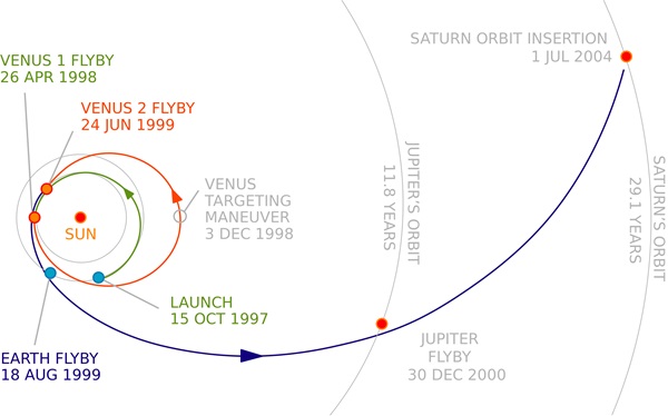1776_Cassini_interplanet_trajectorycopy