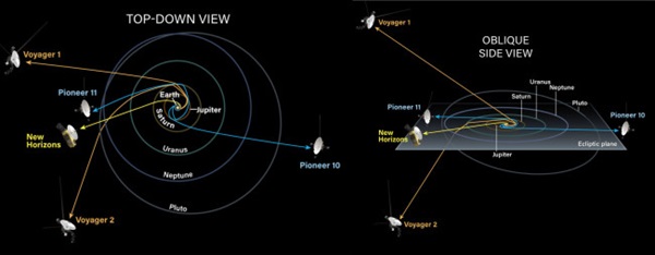 trajectories of NASA's Pioneer 10, Pioneer 11, Voyager 1, Voyager 2, New Horizons