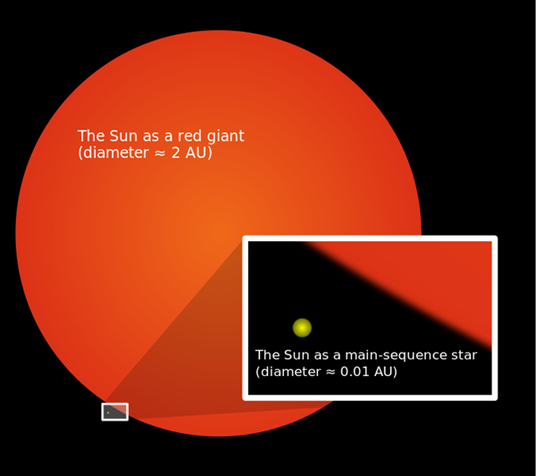676pxSun_red_giant.svg
