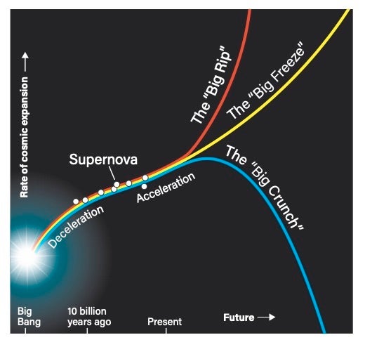 The Beginning to the End of the Universe: The Big Crunch vs. The Big Freeze