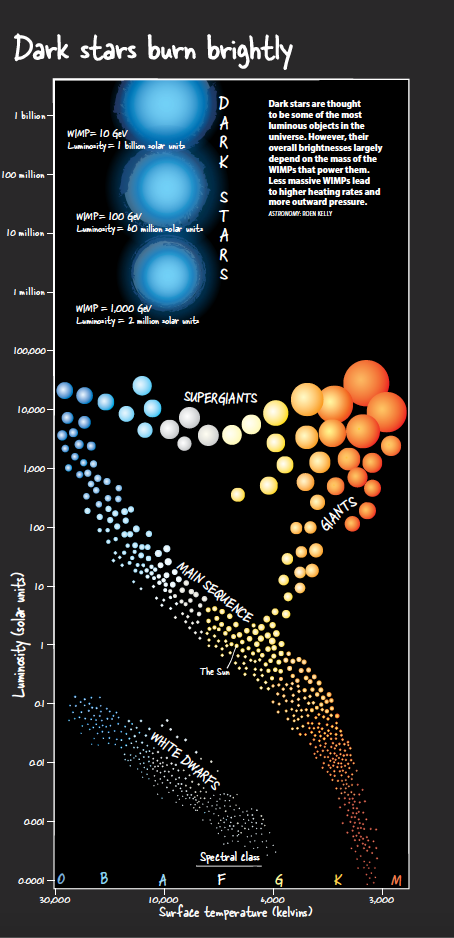 Physics - Dark Star Hypothesis Sees the Light of Day