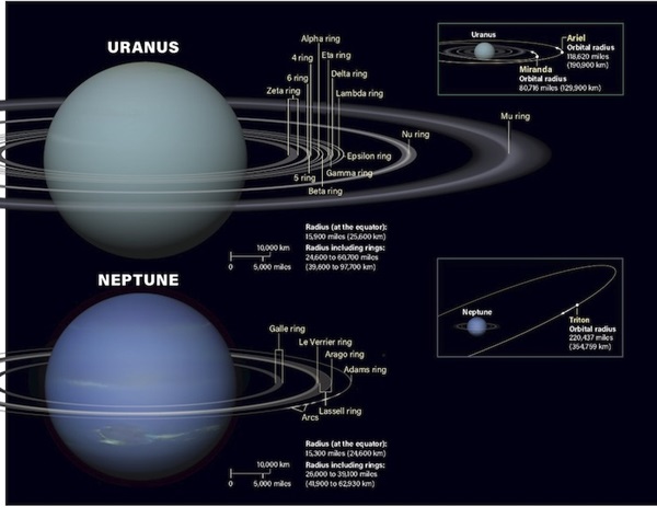 Solar System Science | The Moons and Rings of Uranus