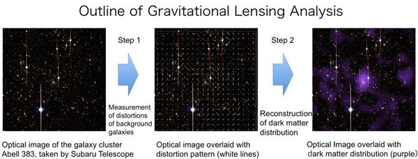 Outline of gravitational lensing analysis for Abell 383