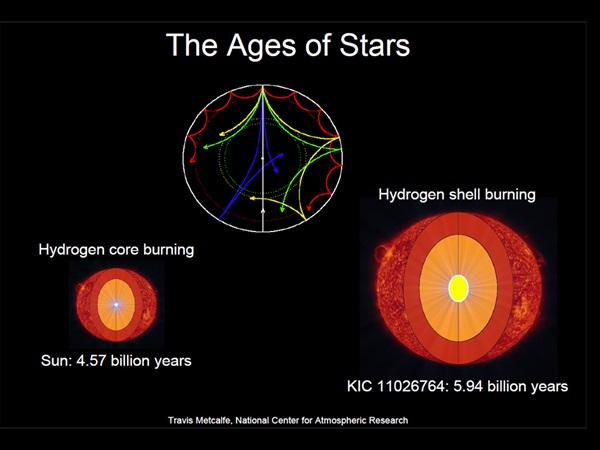 Ages-of-stars