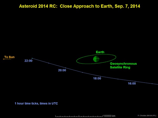 The passage of asteroid 2014 RC past Earth on September 7, 2014.