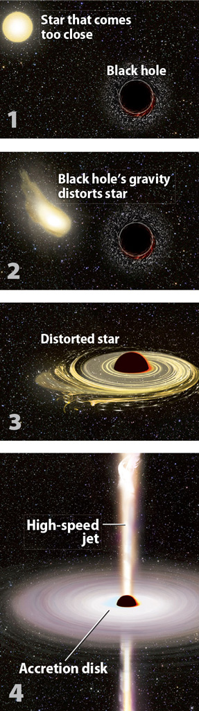 A black hole dines on material that approaches too near it, and this food powers the black hole.