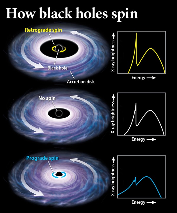 A black hole’s spin is its event horizon’s rate of rotation, and astronomers measure it by studying X-rays from gas near the black hole.