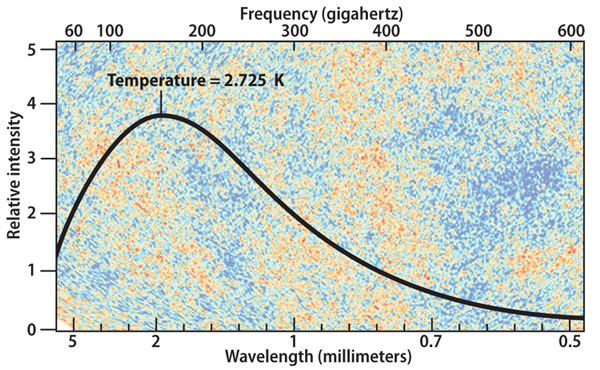 The cosmic microwave background’s “black body” curve shows that the early universe was in thermal equilibrium with a temperature of 2.725 kelvins. 