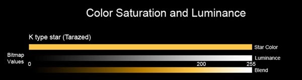 Color saturation and luminance