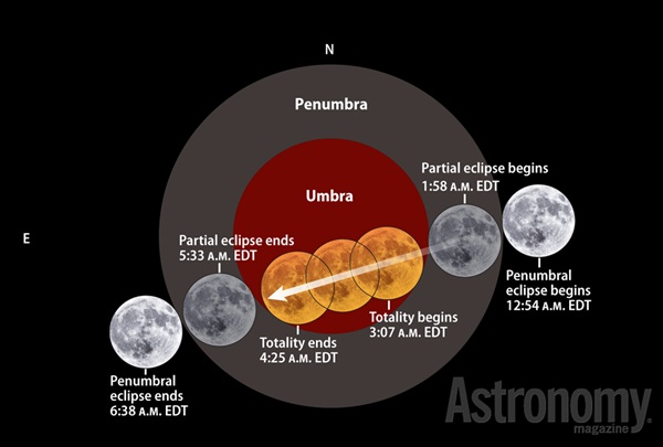 How a lunar eclipse happens