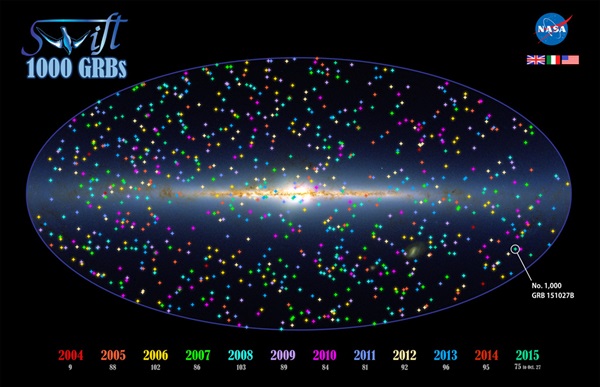 This illustration shows the positions of 1,000 Swift GRBs on an all-sky map oriented so that the plane of our galaxy, the Milky Way, runs across the center.