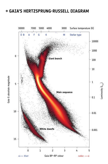 Gaia_s_HertzsprungRussell_diagram_node_full_image_2