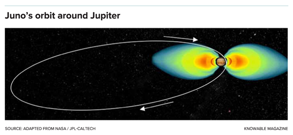 Gjupiterorbitalt