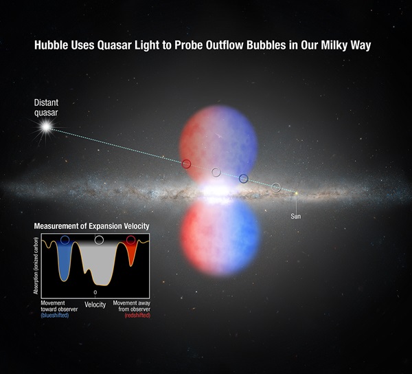 Hubble analyzes Fermi bubbles