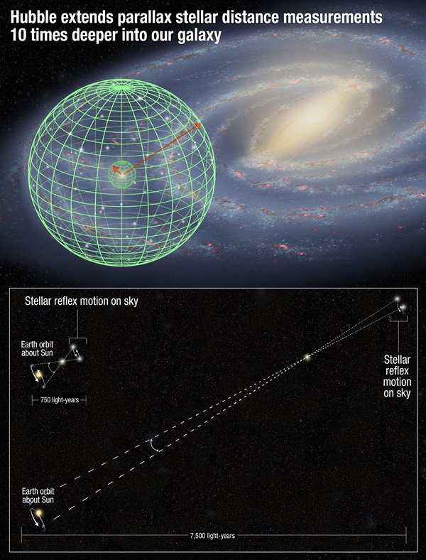 Hubble extends distance measurement