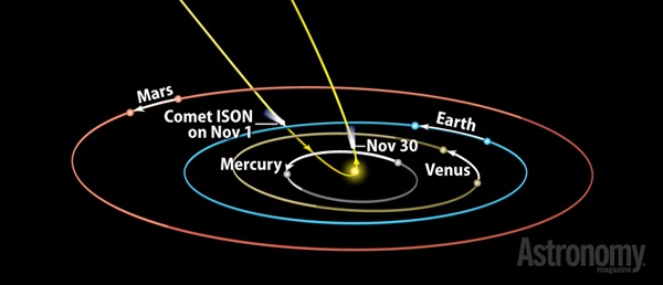Orbit of Comet ISON