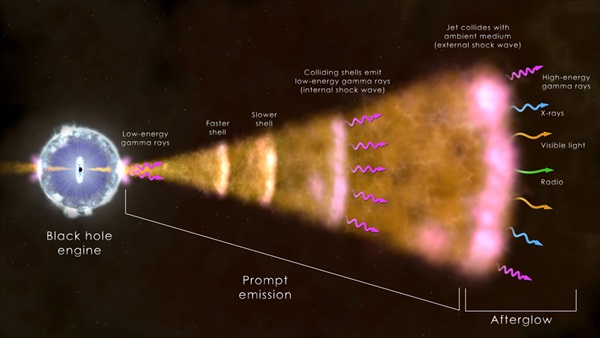 This illustration shows the ingredients of the most common type of gamma-ray burst.