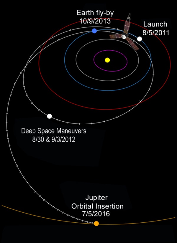 Junosinterplanetarytrajectory