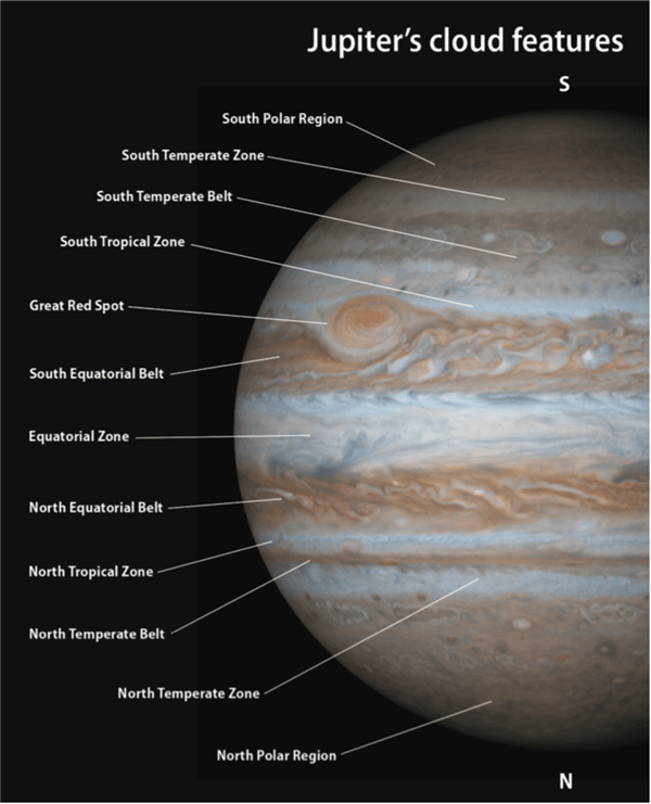 A diagram labeling Jupiter's cloud belts